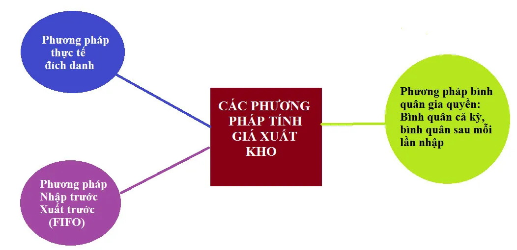cac-phuong-phap-tinh-gia-xuat-kho