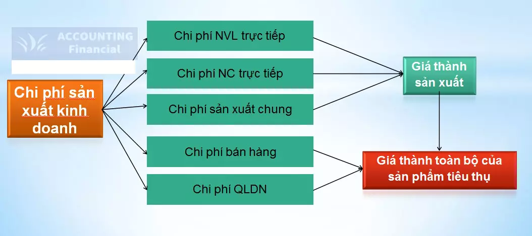 chi-phi-san-xuat-kinh-doanh-la-gi-01
