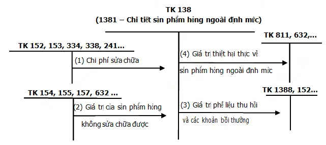 ke-toan-cac-khoan-thiet-hai-trong-san-xuat