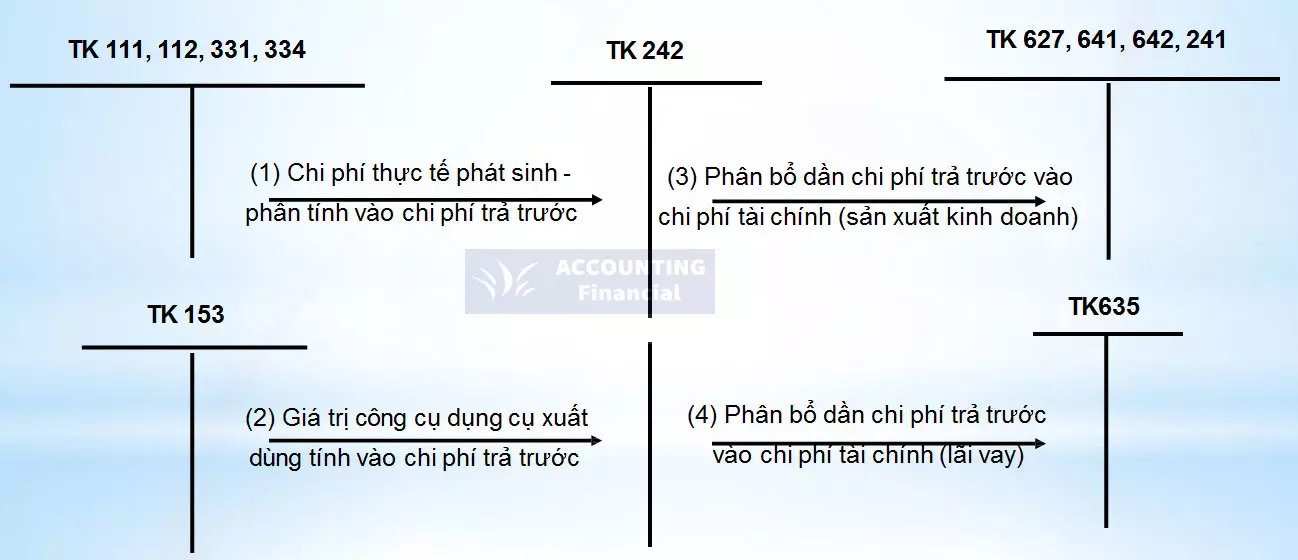 ke-toan-chi-phi-tra-truoc