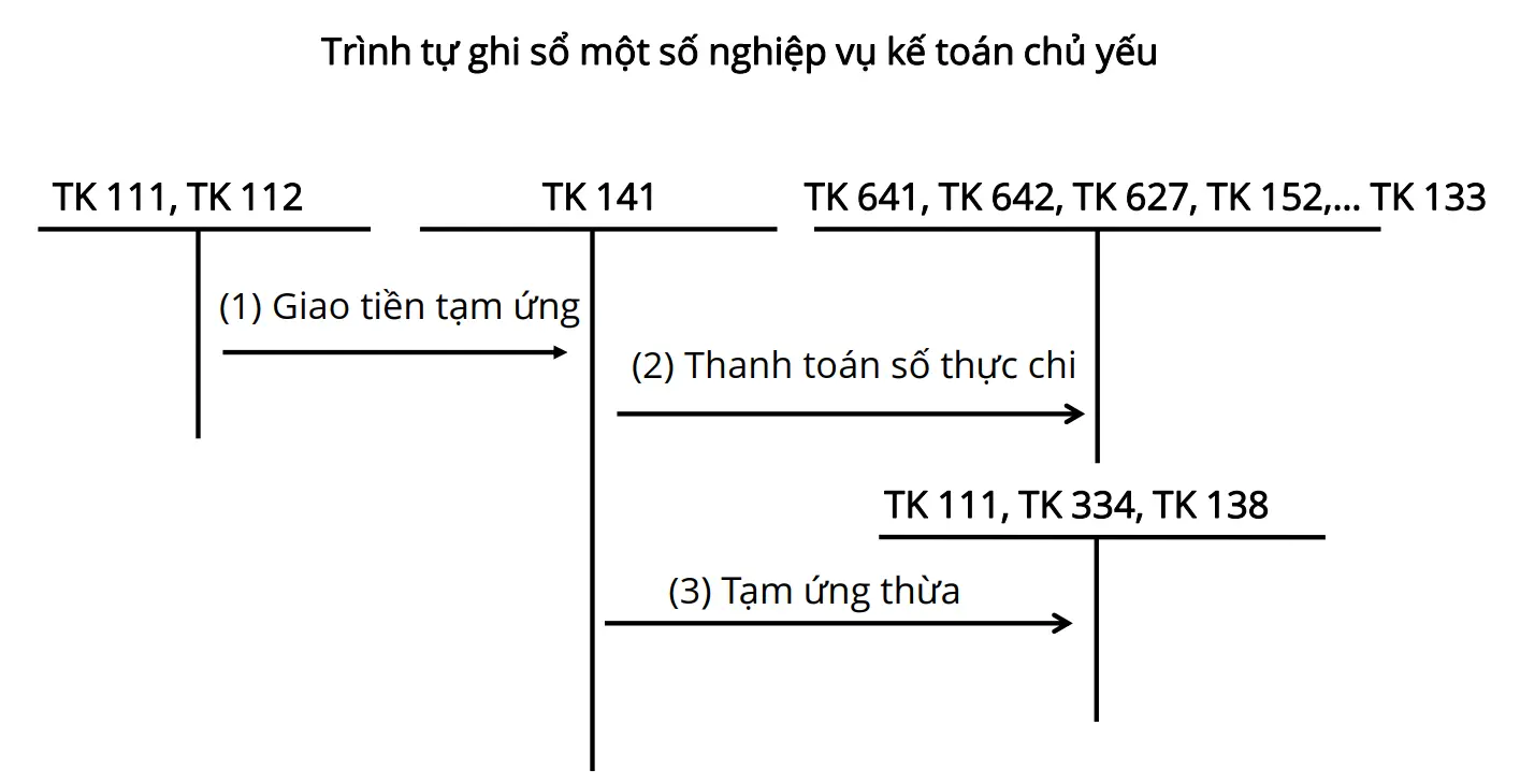 ke-toan-tam-ung-la-gi