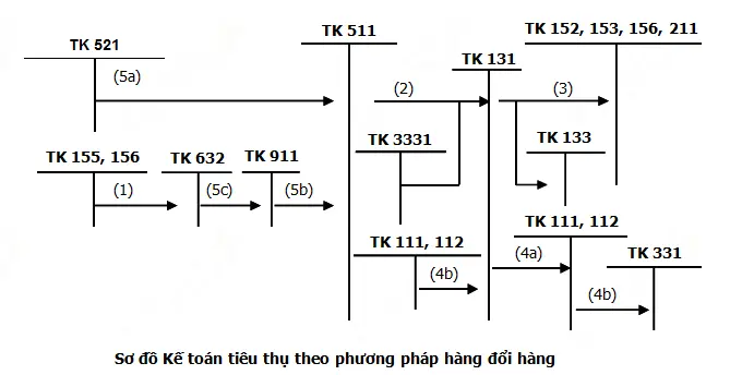 ke-toan-tieu-thu-theo-phuong-thuc-hang-doi-hang