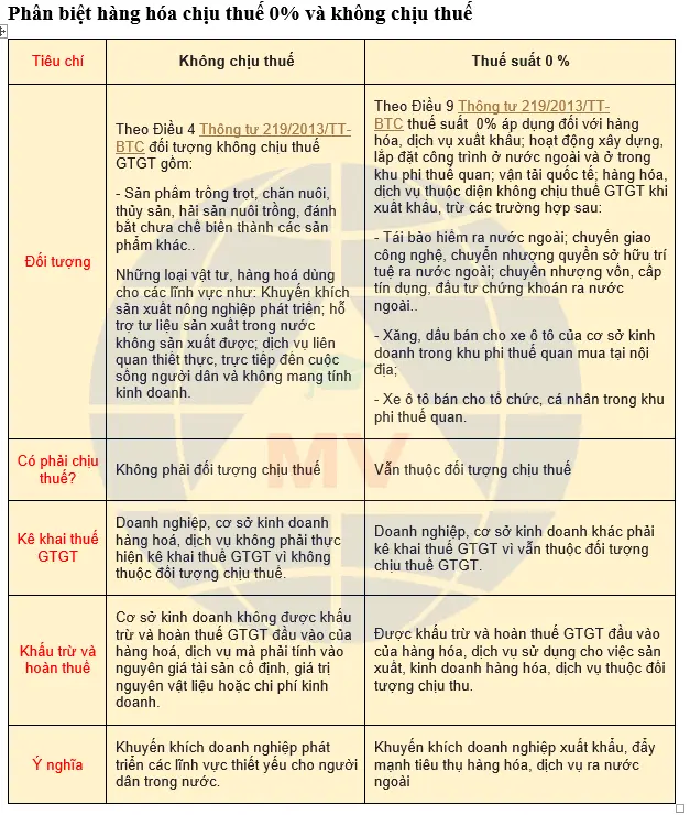 phan-biet-hang-hoa-chiu-thue-0-va-hang-hoa-khong-chiu-thue