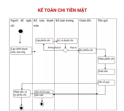 quy-trinh-chi-tien-mat
