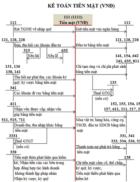 so-do-tai-khoan-111-theo-thong-tu-133