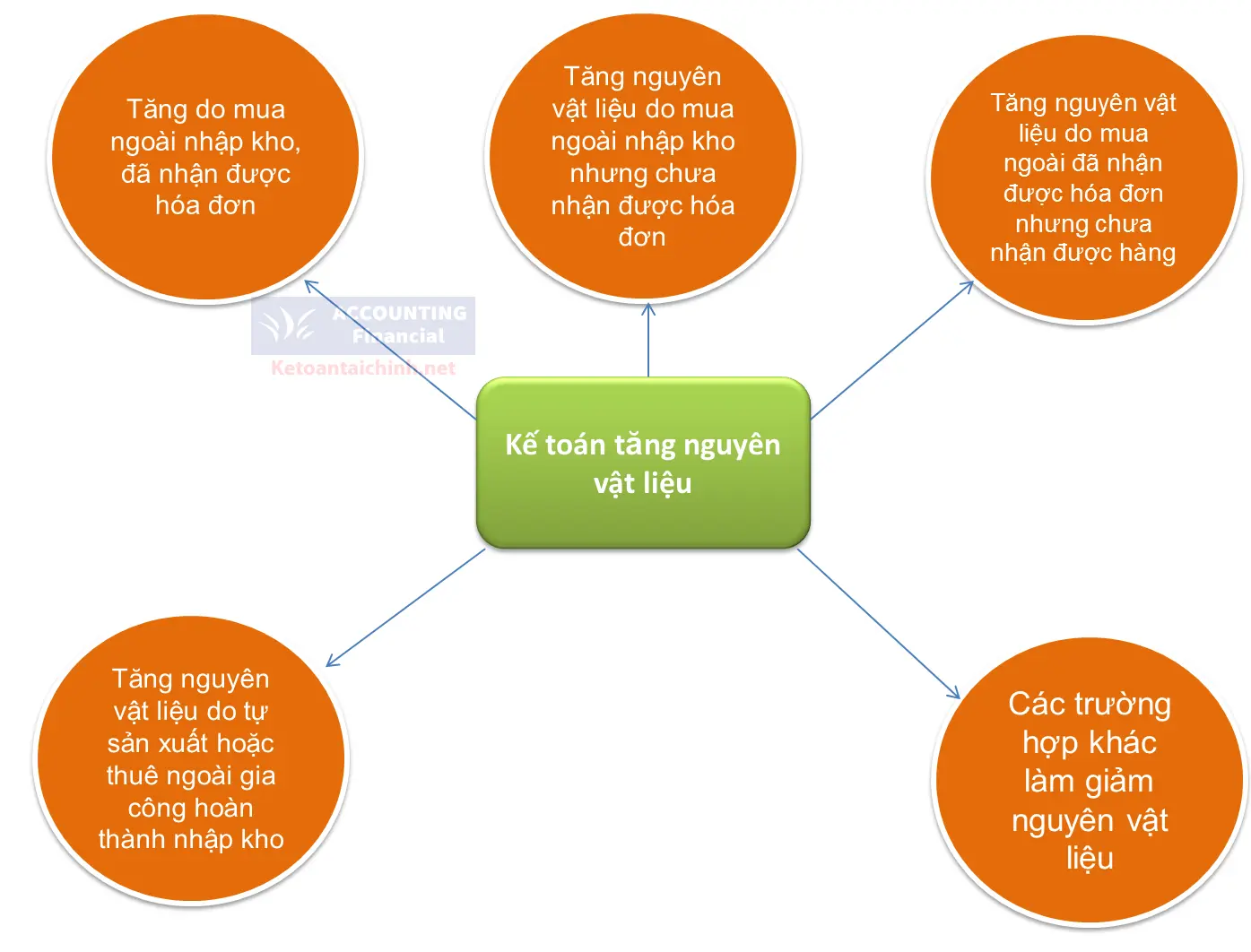 hach-toan-ke-toan-nguyen-vat-lieu-theo-thong-tu-200
