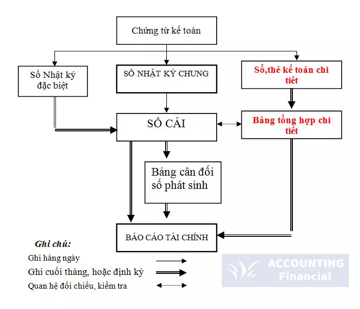 hinh-thuc-ghi-so-nhat-ky-chung
