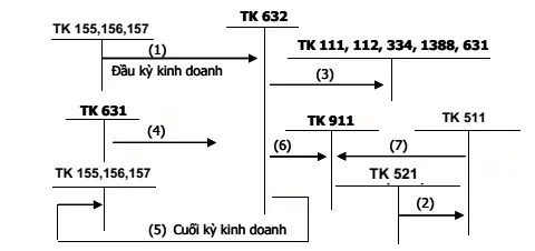 ke-toan-tieu-thu-theo-phuong-phap-kiem-ke-dinh-ky-02