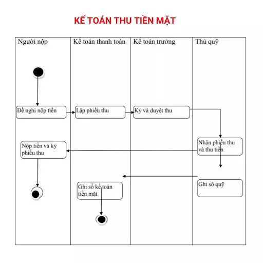 quy-trinh-thu-tien-mat