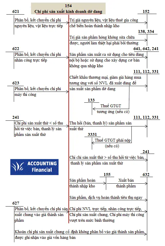so-do-chu-T-tai-khoan-154