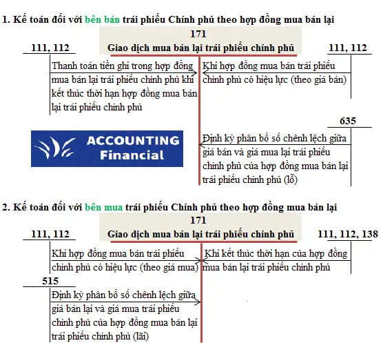 so-do-chu-T-tai-khoan-171-thong-tu-200