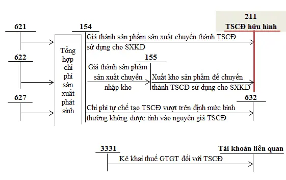 Sơ đồ chữ T tài khoản 211 theo thông tư 200