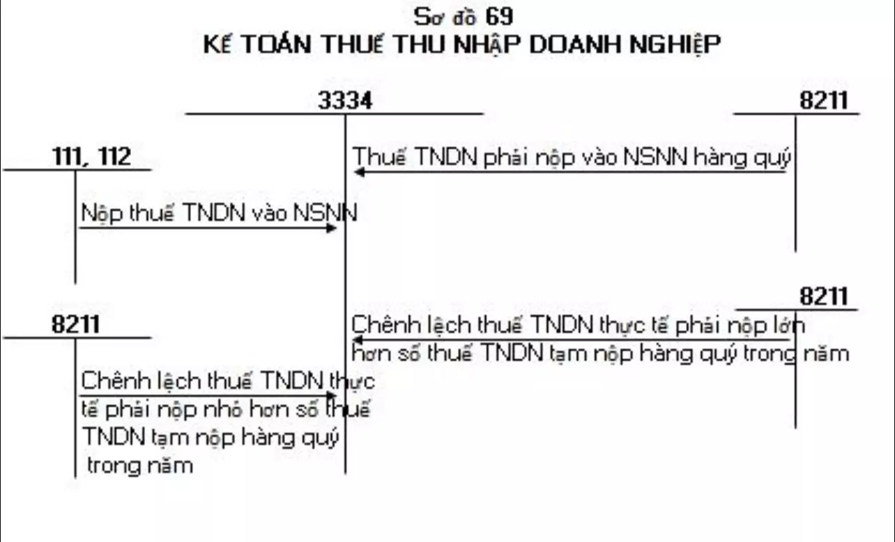 so-do-chu-T-tai-khoan-333-thong-tu-200-8