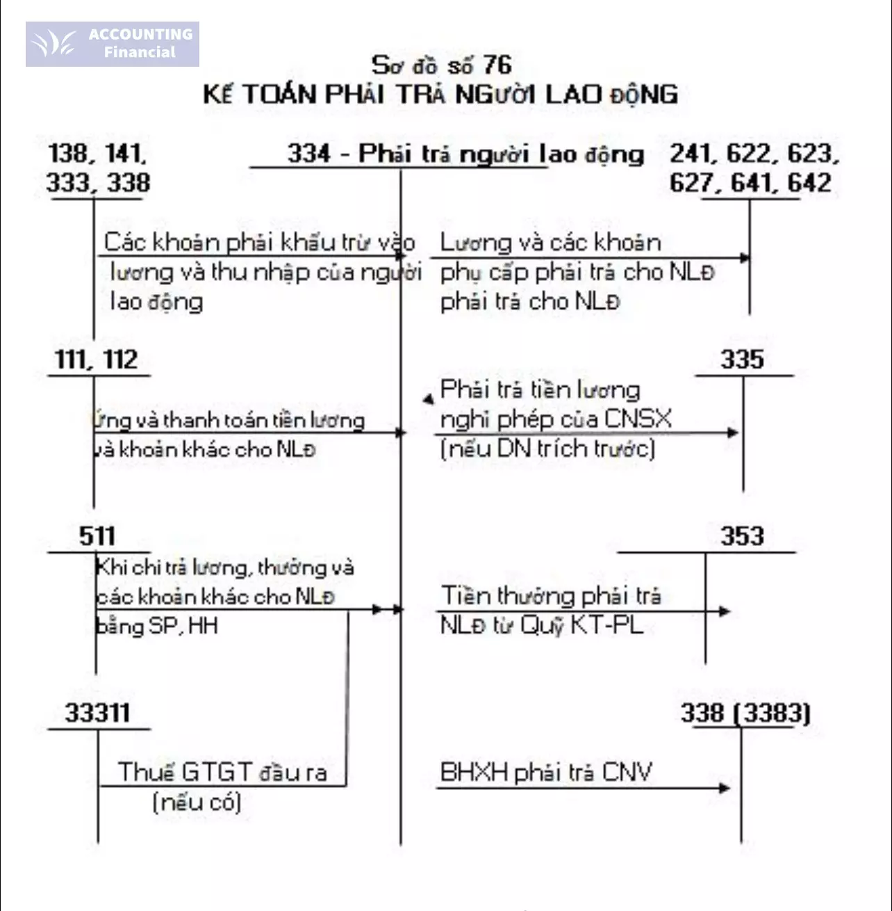 so-do-chu-T-tai-khoan-334