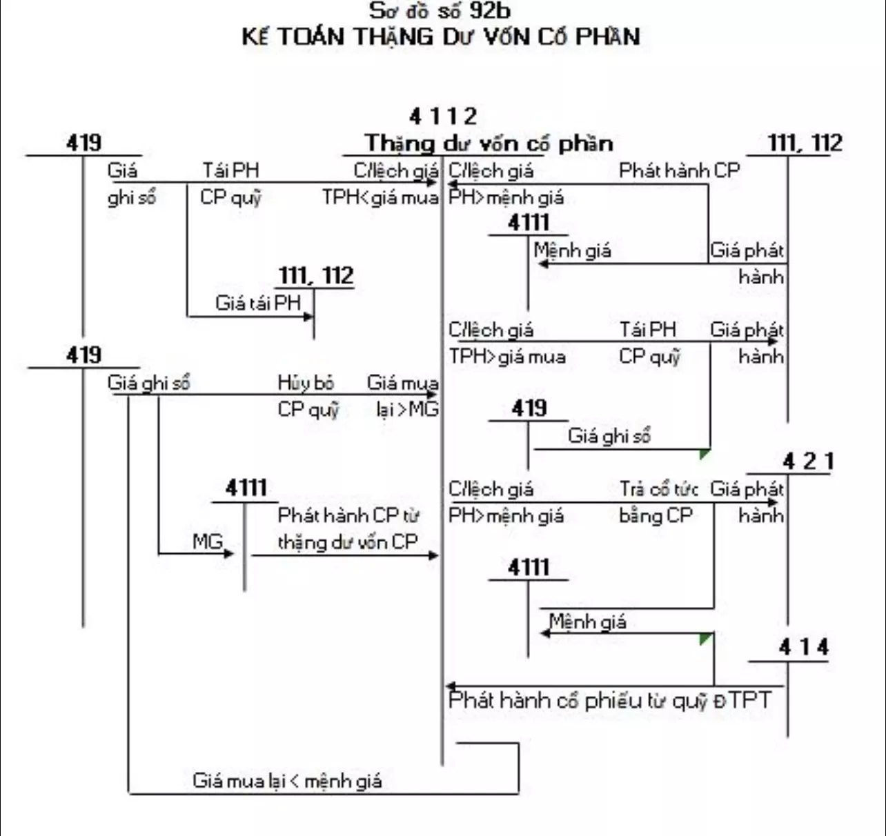 so-do-chu-T-tai-khoan-411-thong-tu-200-02