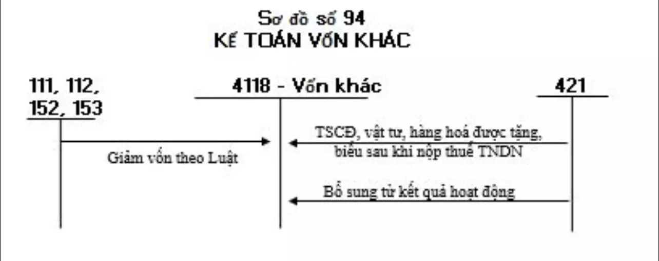 so-do-chu-T-tai-khoan-411-thong-tu-200-04