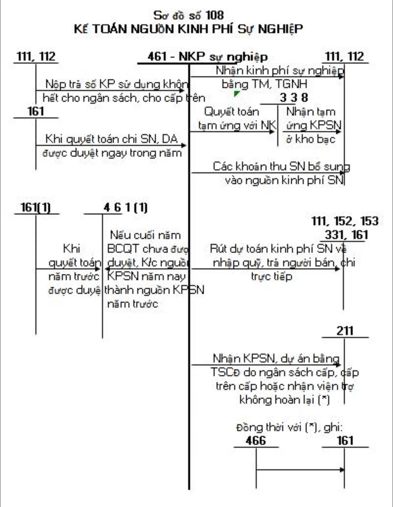 so-do-chu-T-tai-khoan-461-thong-tu-200