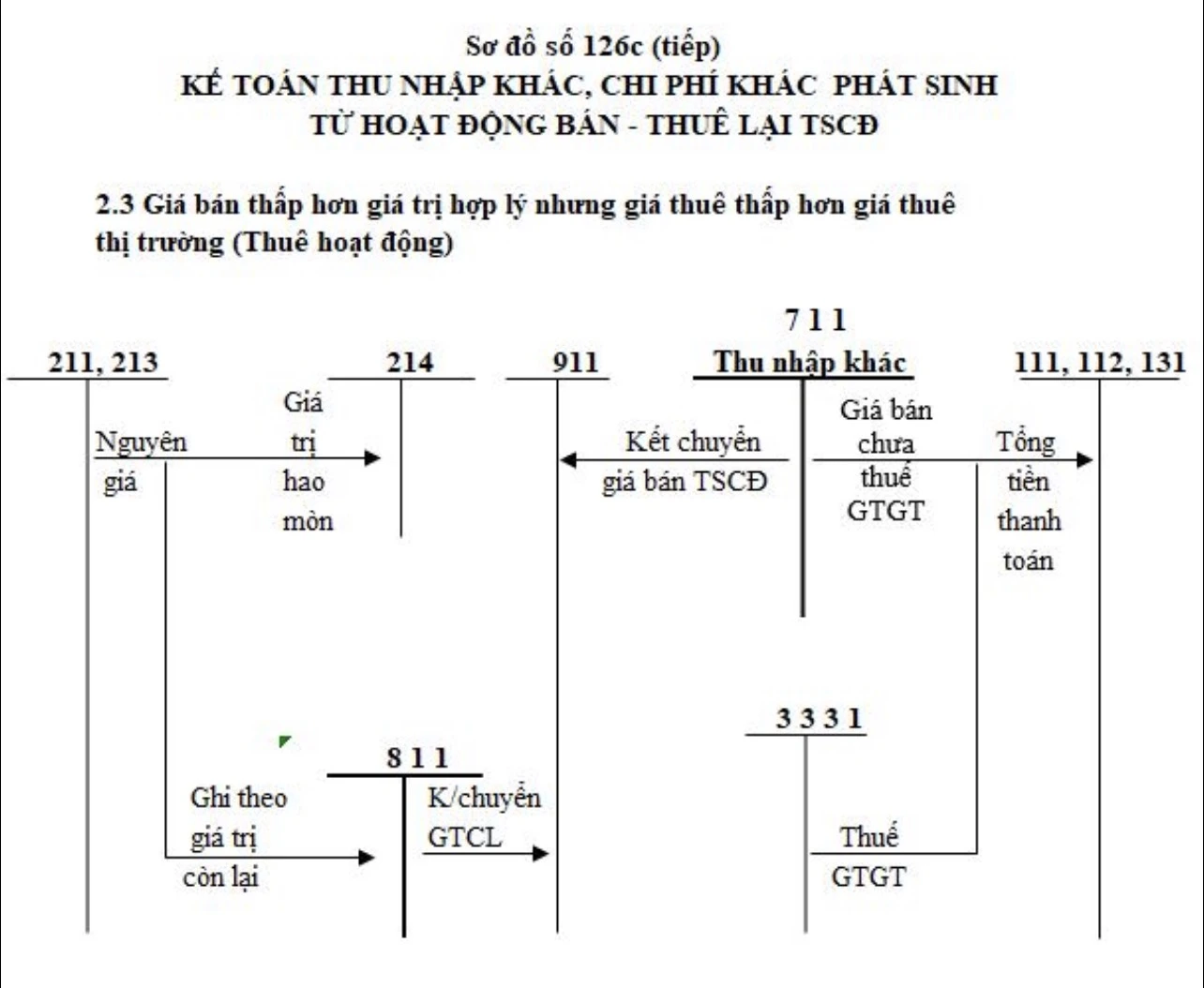 so-do-chu-T-tai-khoan-811-thong-tu-200-07