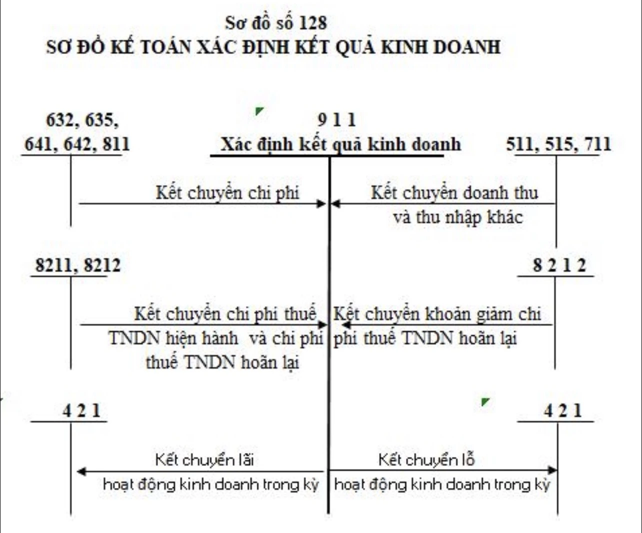 so-do-chu-T-tai-khoan-911-theo-thong-tu-200