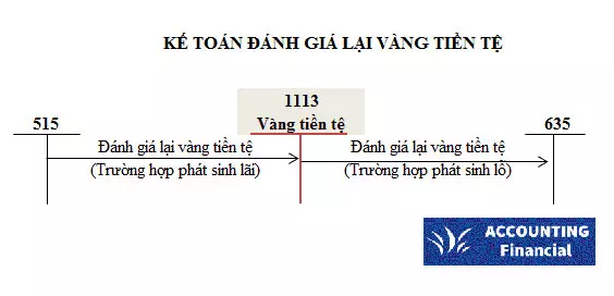 so-do-tai-khoan-111-vang-tien-te-theo-thong-tu-200