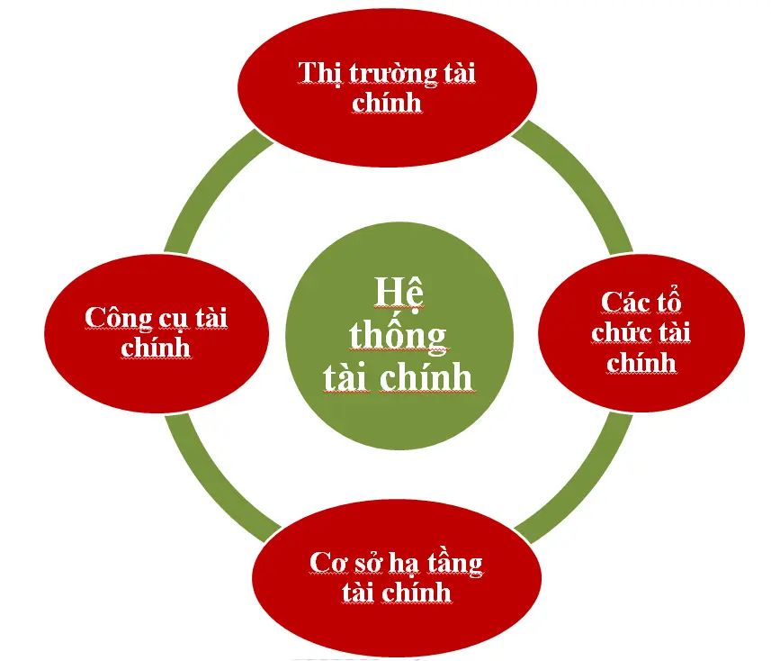 co-cau-he-thong-tai-chinh