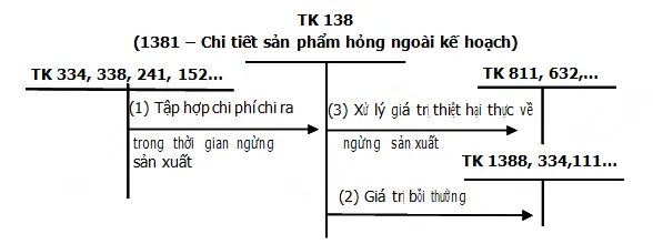 ke-toan-cac-khoan-thiet-hai-trong-san-xuat-1