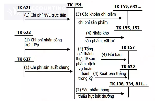 ke-toan-chi-phi-san-xuat-kinh-doanh-do-dang