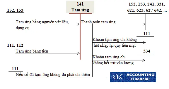 so-do-chu-T-tai-khoan-141-thong-tu-200
