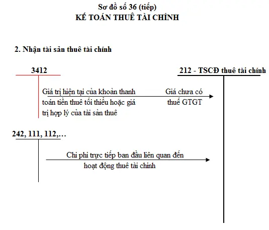 so-do-chu-T-tai-khoan-212-01