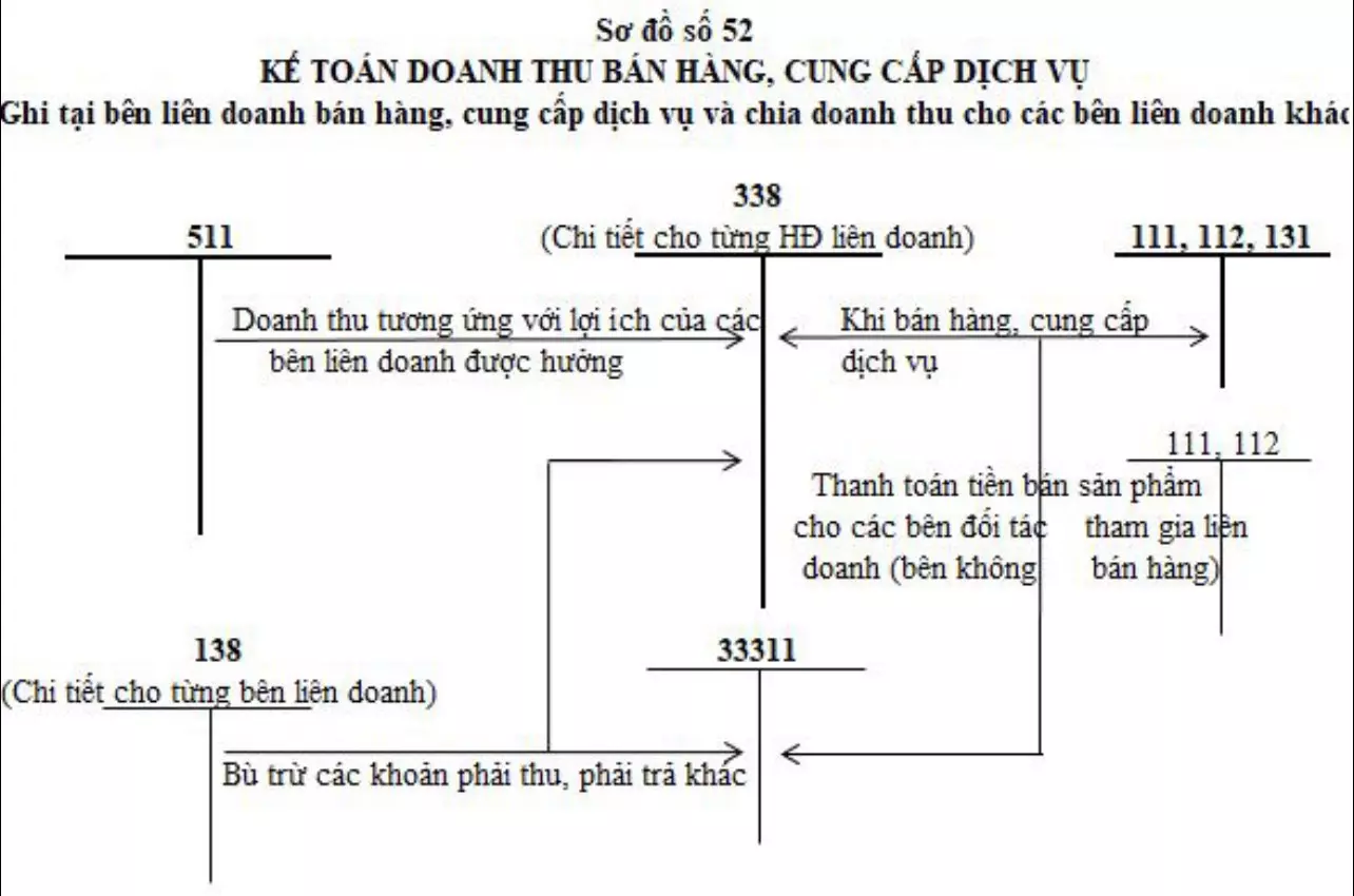 so-do-chu-T-tai-khoan-222-thong-tu-200-2