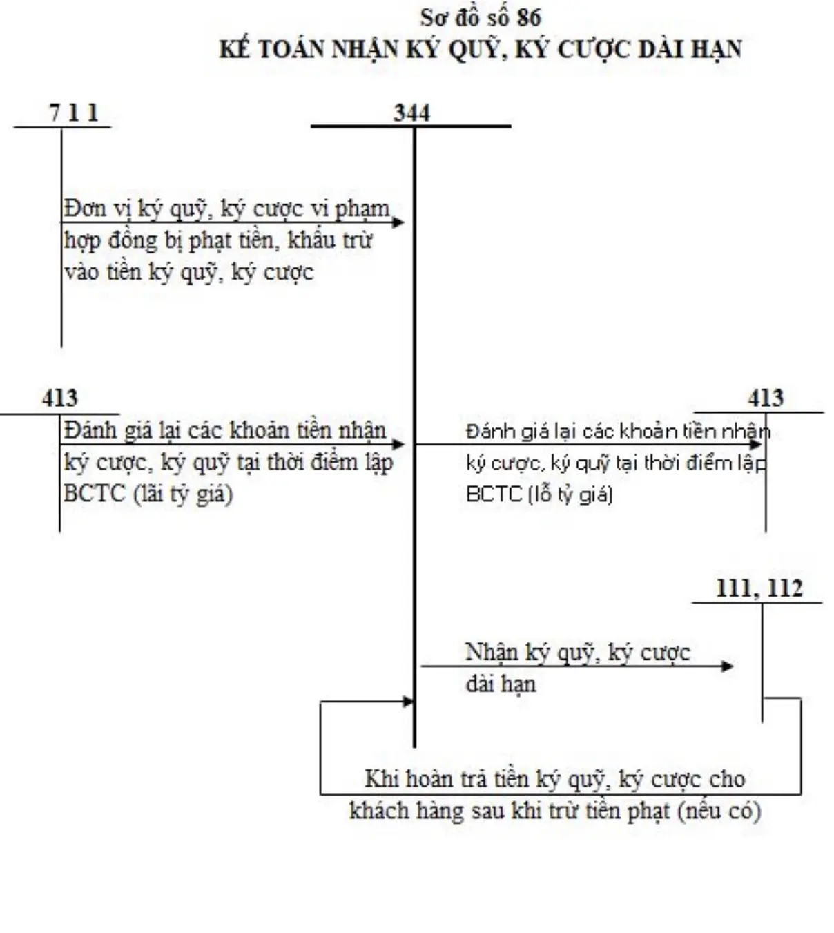 so-do-chu-T-tai-khoan-344-thong-tu-200