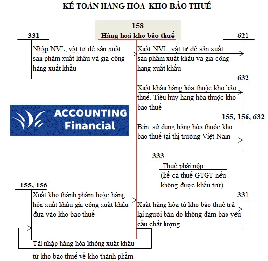 so-do-chu-T-tai-khoan-158